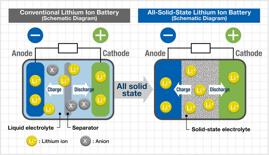 Solid-State Battery Technology Offers Limitless Possibilities to the New IoT Era